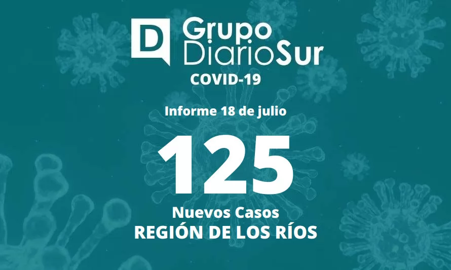 Los Ríos reporta 125 contagios nuevos y un fallecido este lunes 